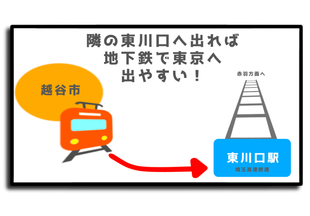 隣、東川口駅へ行けば、埼玉高速鉄道が！
